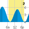 Tiger Point tide chart for Wednesday, April 2, 2025