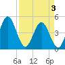Tiger Point tide chart for Thursday, April 3, 2025