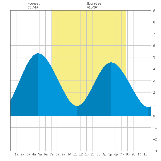 Tiger Point tide chart for Saturday, April 5, 2025