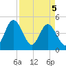 Tiger Point tide chart for Saturday, April 5, 2025