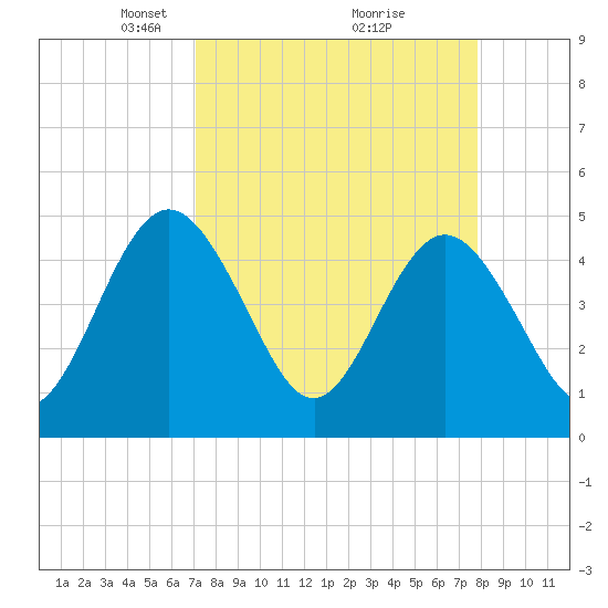 Tiger Point tide chart for Sunday, April 6, 2025