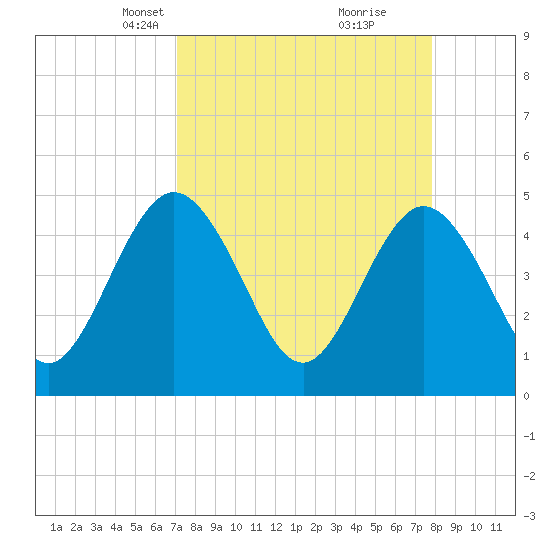 Tiger Point tide chart for Monday, April 7, 2025