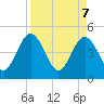 Tiger Point tide chart for Monday, April 7, 2025