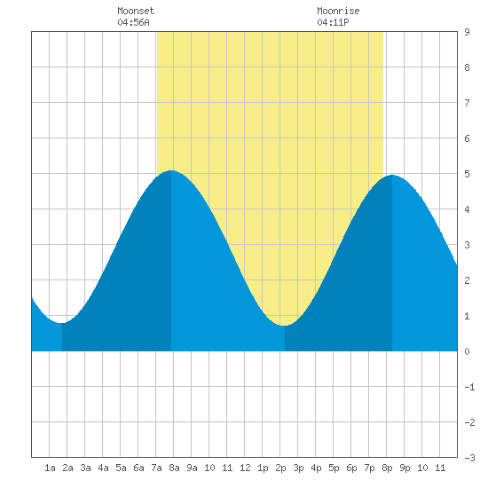 Tiger Point tide chart for Tuesday, April 8, 2025
