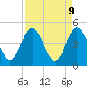 Tiger Point tide chart for Wednesday, April 9, 2025