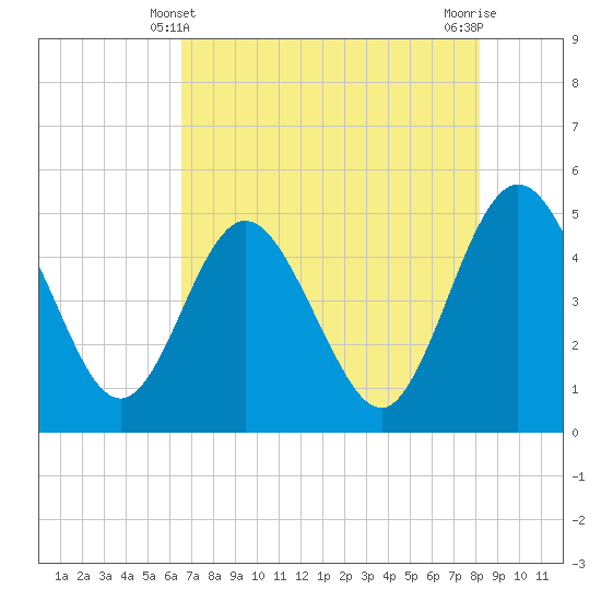 Tiger Point tide chart for Saturday, May 10, 2025