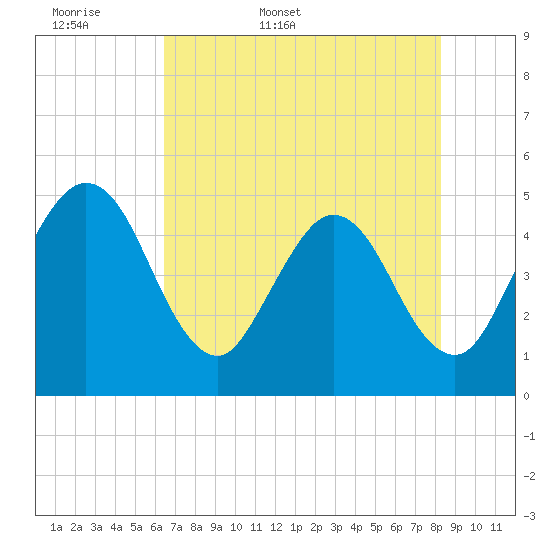 Tiger Point tide chart for Sunday, May 18, 2025