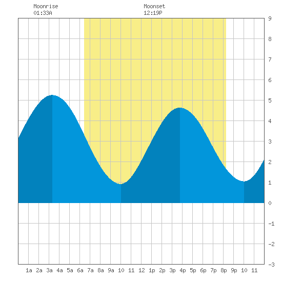 Tiger Point tide chart for Monday, May 19, 2025