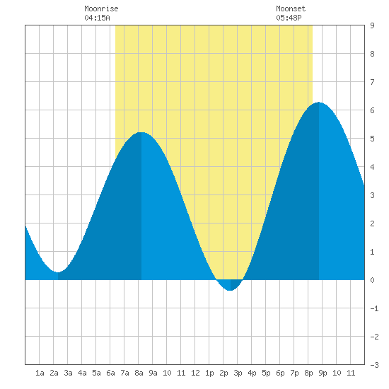 Tiger Point tide chart for Saturday, May 24, 2025