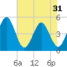 Tiger Point tide chart for Saturday, May 31, 2025