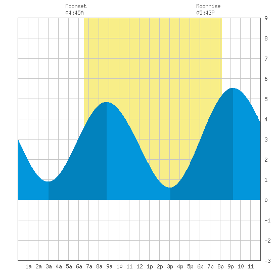 Tiger Point tide chart for Friday, May 9, 2025