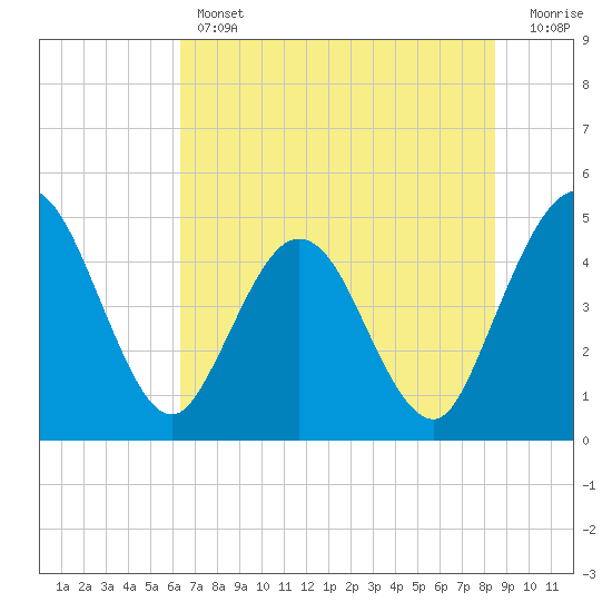Tiger Point tide chart for Thursday, June 12, 2025