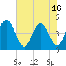 Tiger Point tide chart for Monday, June 16, 2025