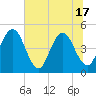 Tiger Point tide chart for Tuesday, June 17, 2025