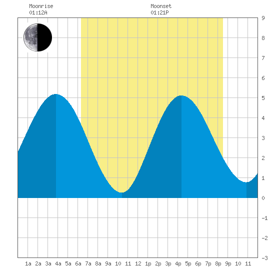 Tiger Point tide chart for Wednesday, June 18, 2025