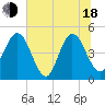 Tiger Point tide chart for Wednesday, June 18, 2025