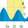 Tiger Point tide chart for Sunday, June 1, 2025