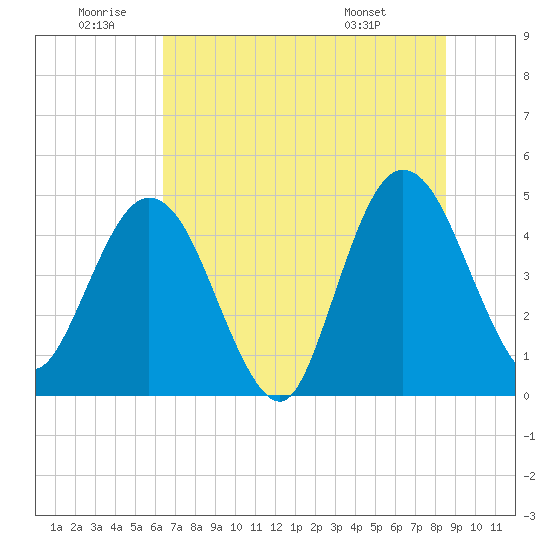 Tiger Point tide chart for Friday, June 20, 2025