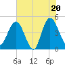 Tiger Point tide chart for Friday, June 20, 2025