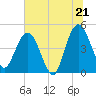 Tiger Point tide chart for Saturday, June 21, 2025