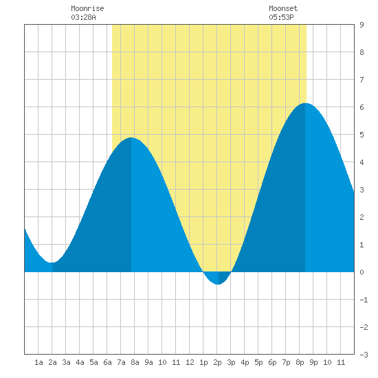Tiger Point tide chart for Sunday, June 22, 2025