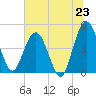 Tiger Point tide chart for Monday, June 23, 2025