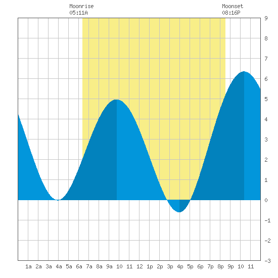 Tiger Point tide chart for Tuesday, June 24, 2025