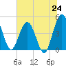 Tiger Point tide chart for Tuesday, June 24, 2025