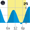 Tiger Point tide chart for Wednesday, June 25, 2025