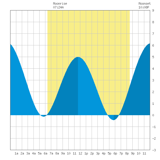 Tiger Point tide chart for Thursday, June 26, 2025