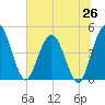 Tiger Point tide chart for Thursday, June 26, 2025