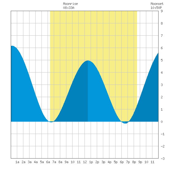 Tiger Point tide chart for Friday, June 27, 2025