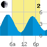 Tiger Point tide chart for Monday, June 2, 2025