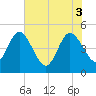 Tiger Point tide chart for Tuesday, June 3, 2025