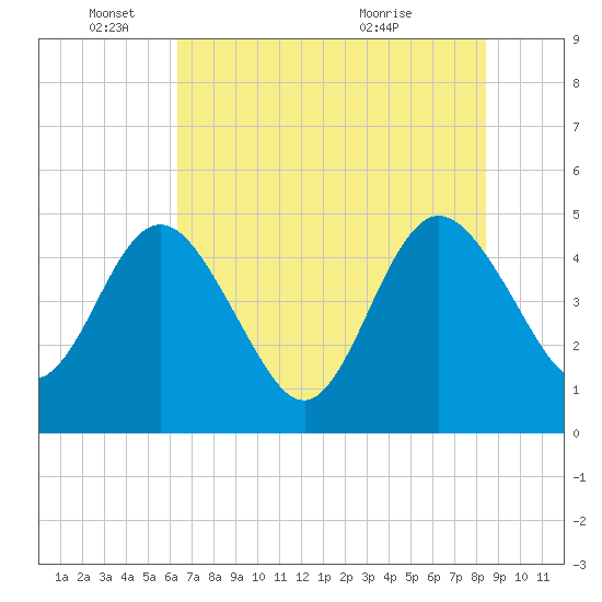 Tiger Point tide chart for Wednesday, June 4, 2025