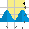 Tiger Point tide chart for Wednesday, June 4, 2025