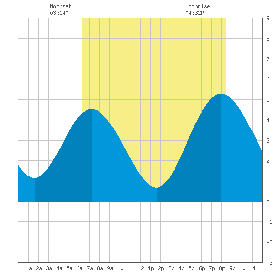 Tiger Point tide chart for Friday, June 6, 2025