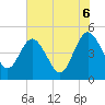 Tiger Point tide chart for Friday, June 6, 2025