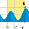 Tiger Point tide chart for Sunday, June 8, 2025