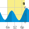 Tiger Point tide chart for Monday, June 9, 2025