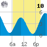 Tiger Point tide chart for Thursday, July 10, 2025