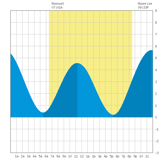 Tiger Point tide chart for Friday, July 11, 2025