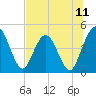Tiger Point tide chart for Friday, July 11, 2025