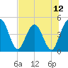 Tiger Point tide chart for Saturday, July 12, 2025