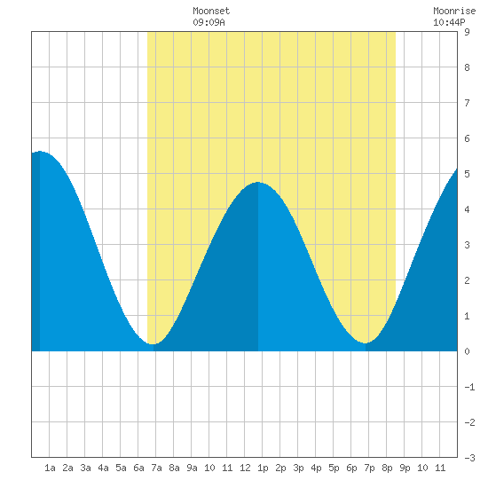 Tiger Point tide chart for Sunday, July 13, 2025