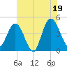 Tiger Point tide chart for Saturday, July 19, 2025