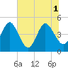 Tiger Point tide chart for Tuesday, July 1, 2025