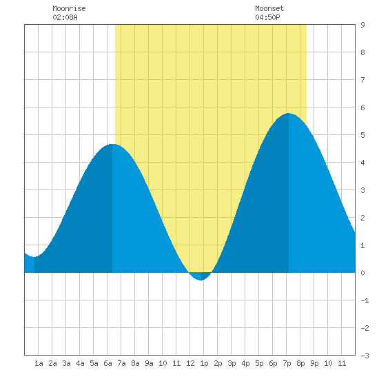 Tiger Point tide chart for Sunday, July 20, 2025