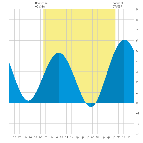 Tiger Point tide chart for Wednesday, July 23, 2025