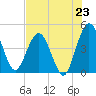 Tiger Point tide chart for Wednesday, July 23, 2025